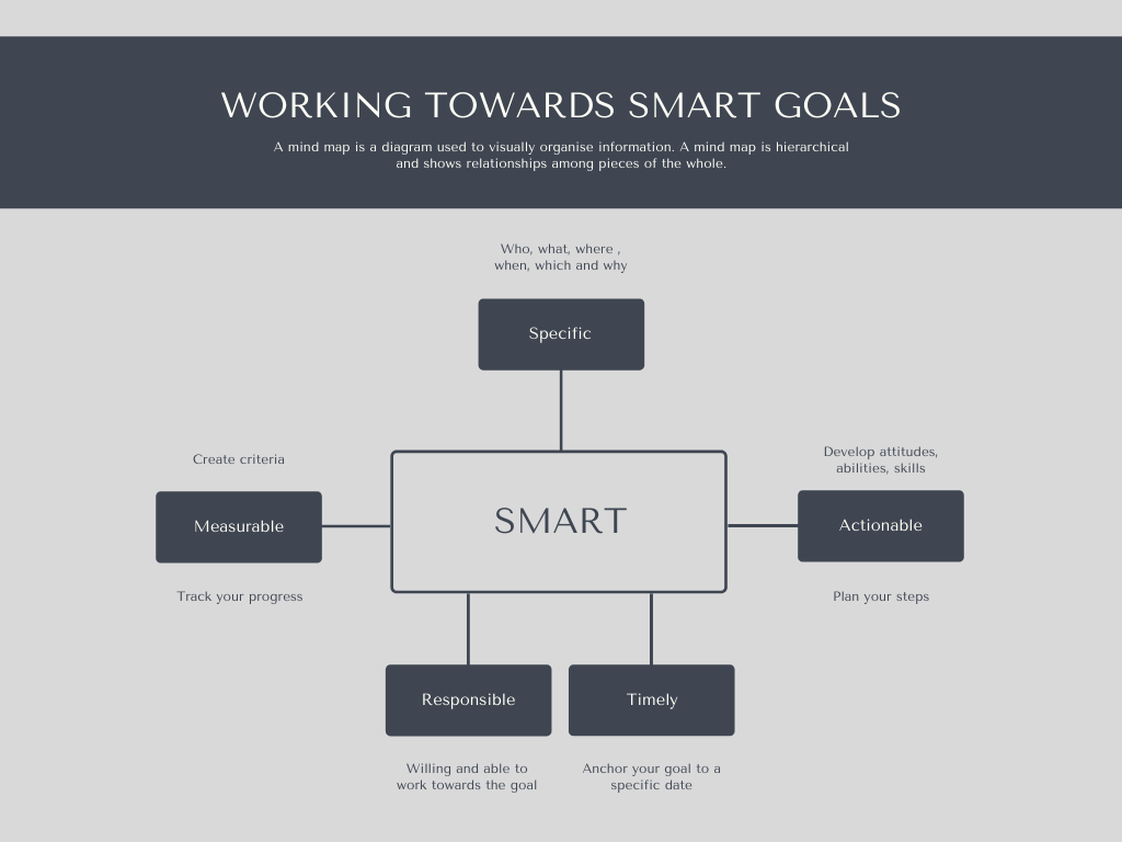 SMART goals