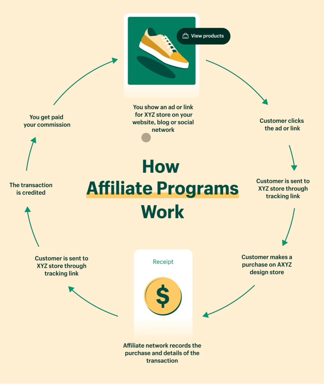 How affiliate marketers make money on affiliate offers
